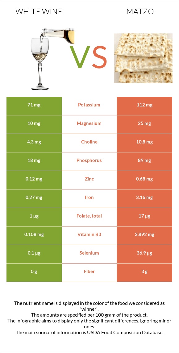 White wine vs Matzo infographic