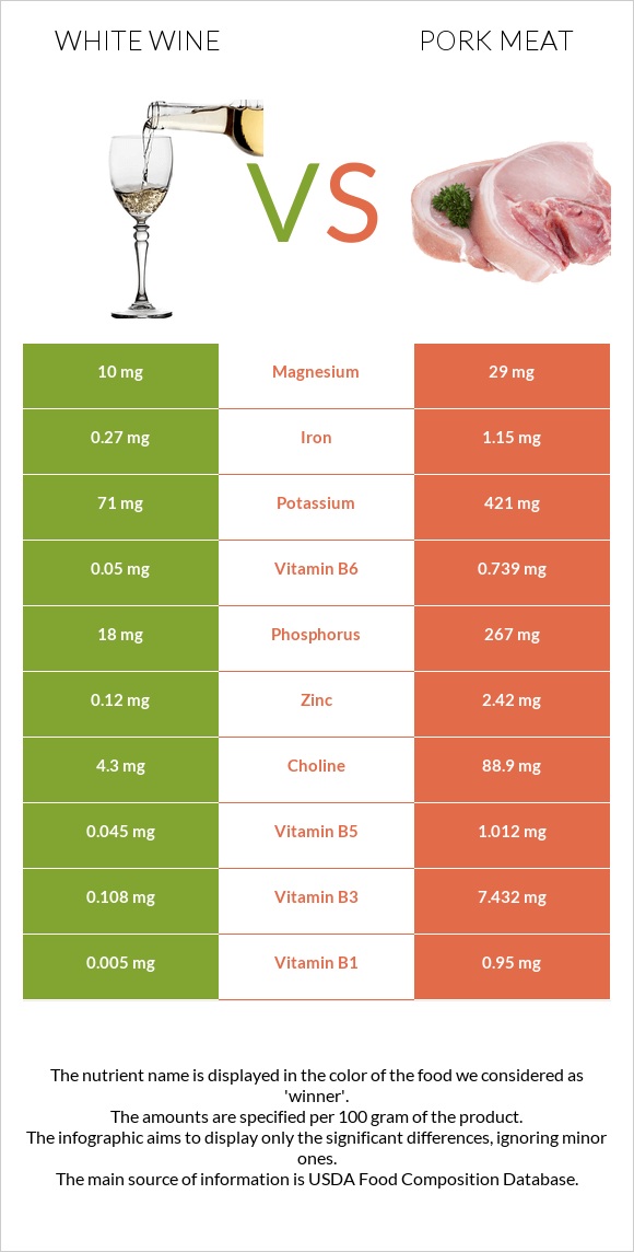 White wine vs Pork Meat infographic
