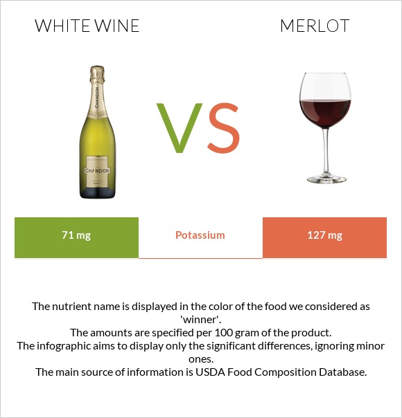 Սպիտակ գինի vs Գինի Merlot infographic