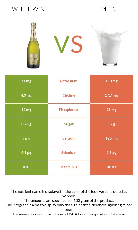 White wine vs Milk infographic