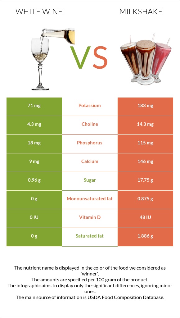 Սպիտակ գինի vs Կաթնային կոկտեյլ infographic