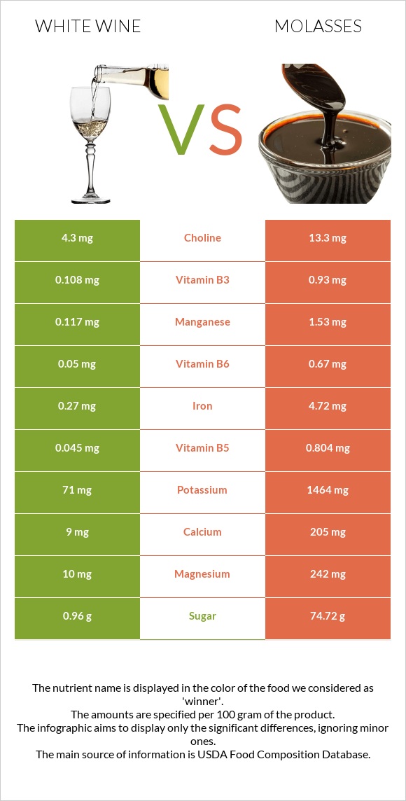 White wine vs Molasses infographic