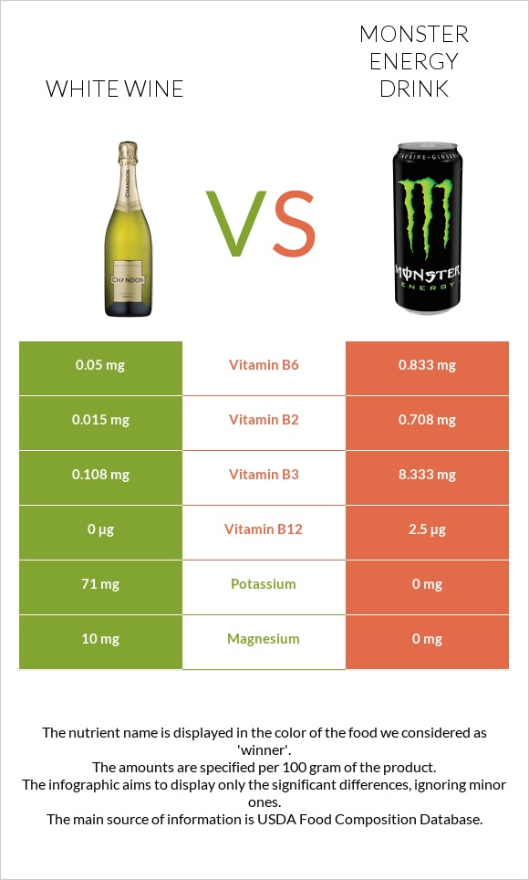 White wine vs Monster energy drink infographic