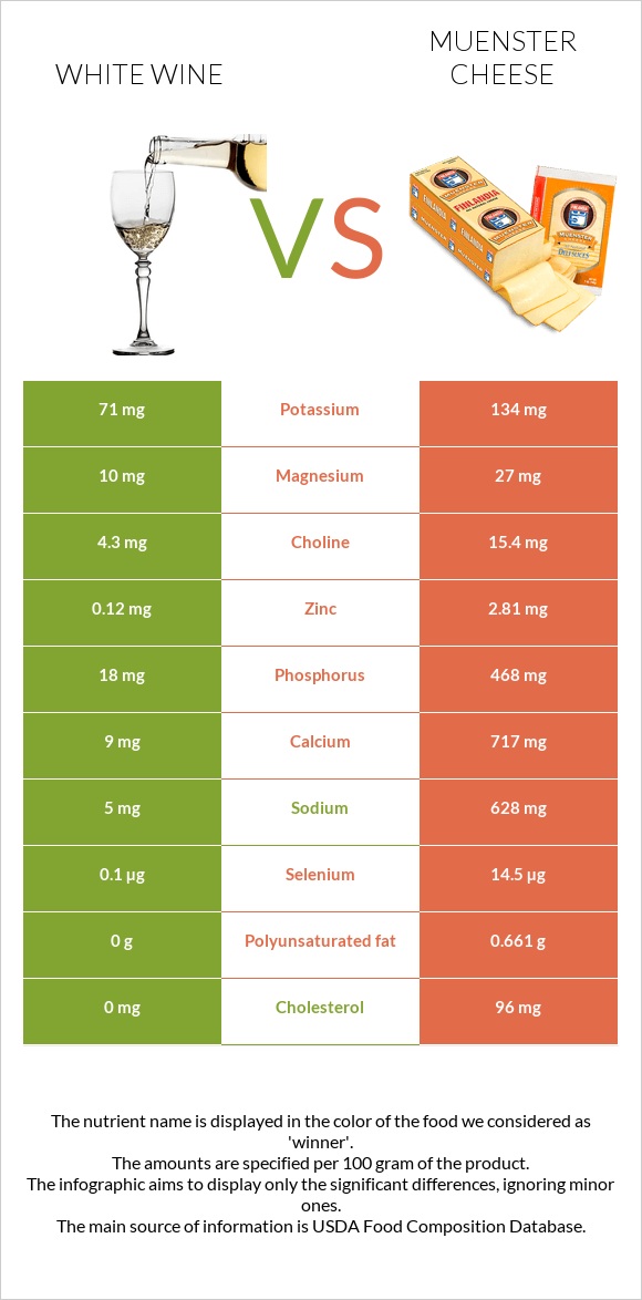 White wine vs Muenster cheese infographic