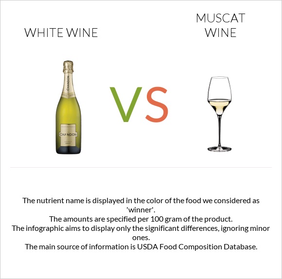 Սպիտակ գինի vs Muscat wine infographic