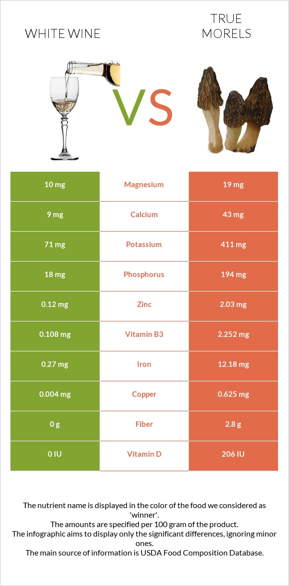 White wine vs True morels infographic