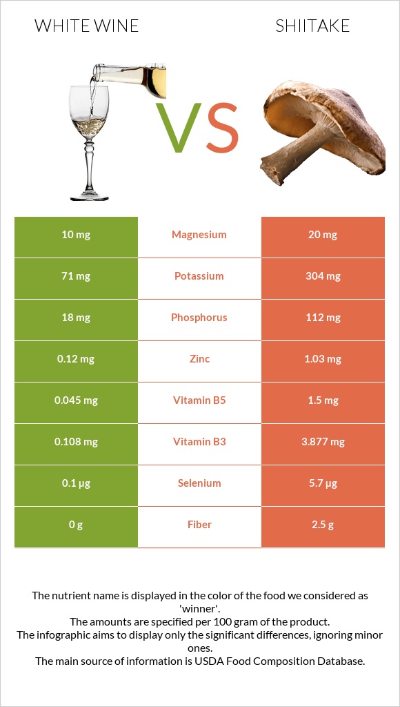 Սպիտակ գինի vs Shiitake infographic