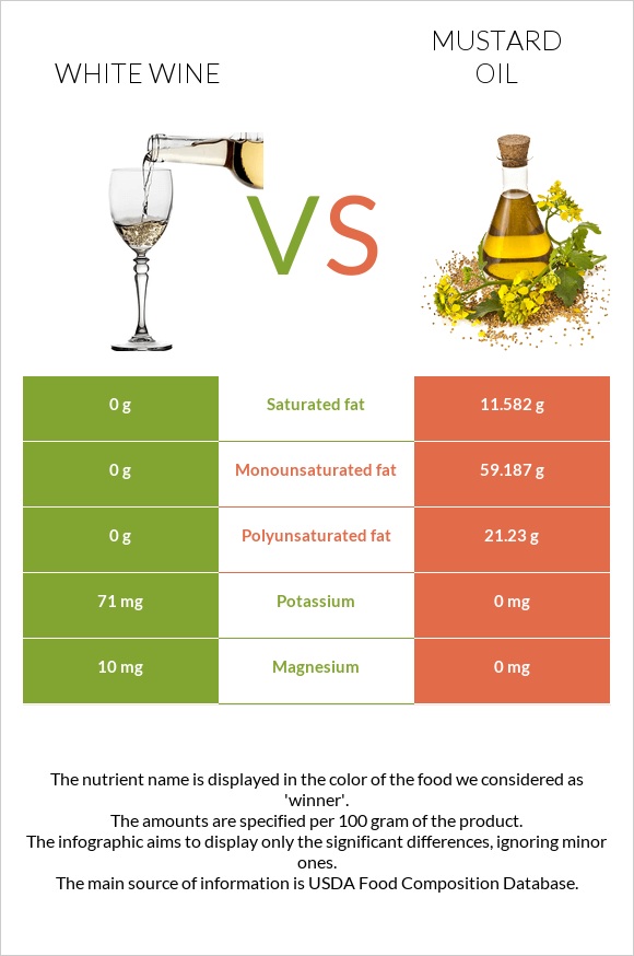 White wine vs Mustard oil infographic