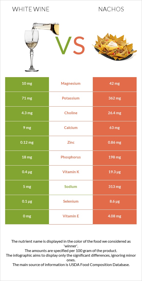 White wine vs Nachos infographic