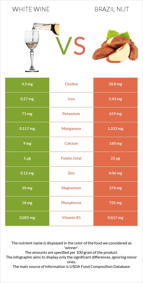 White wine vs Brazil nut infographic