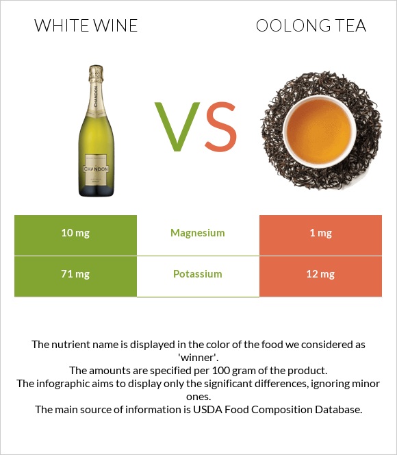 White wine vs Oolong tea infographic