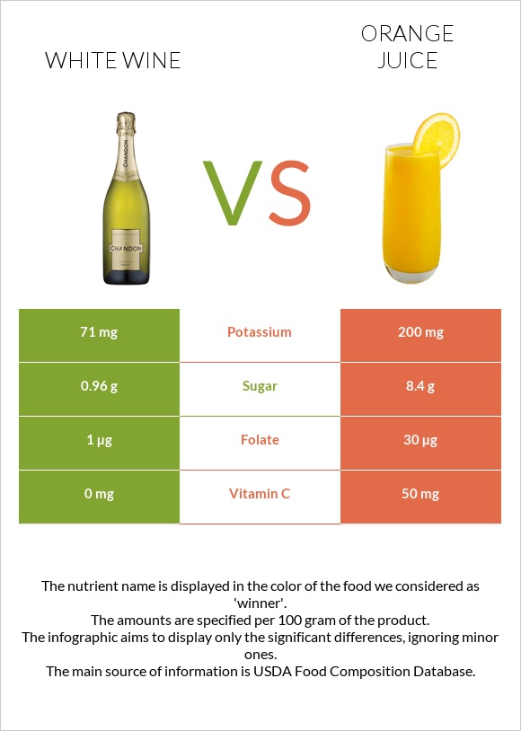 Սպիտակ գինի vs Նարնջի հյութ infographic