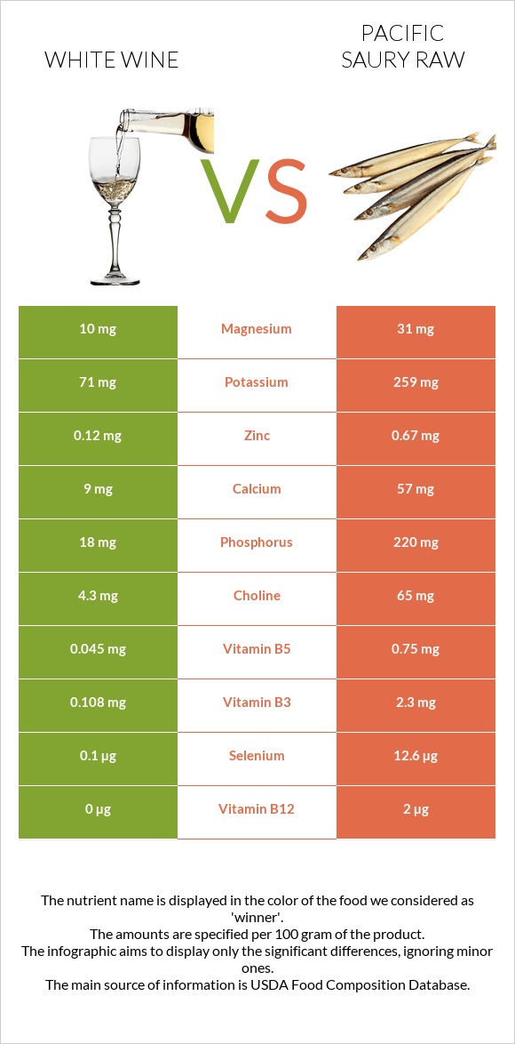 White wine vs Pacific saury raw infographic