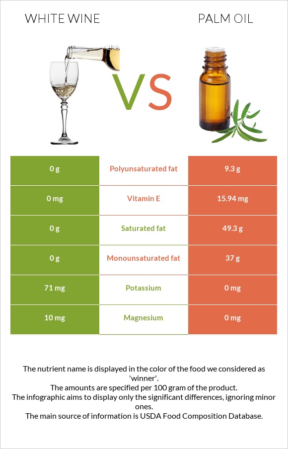 White wine vs Palm oil infographic