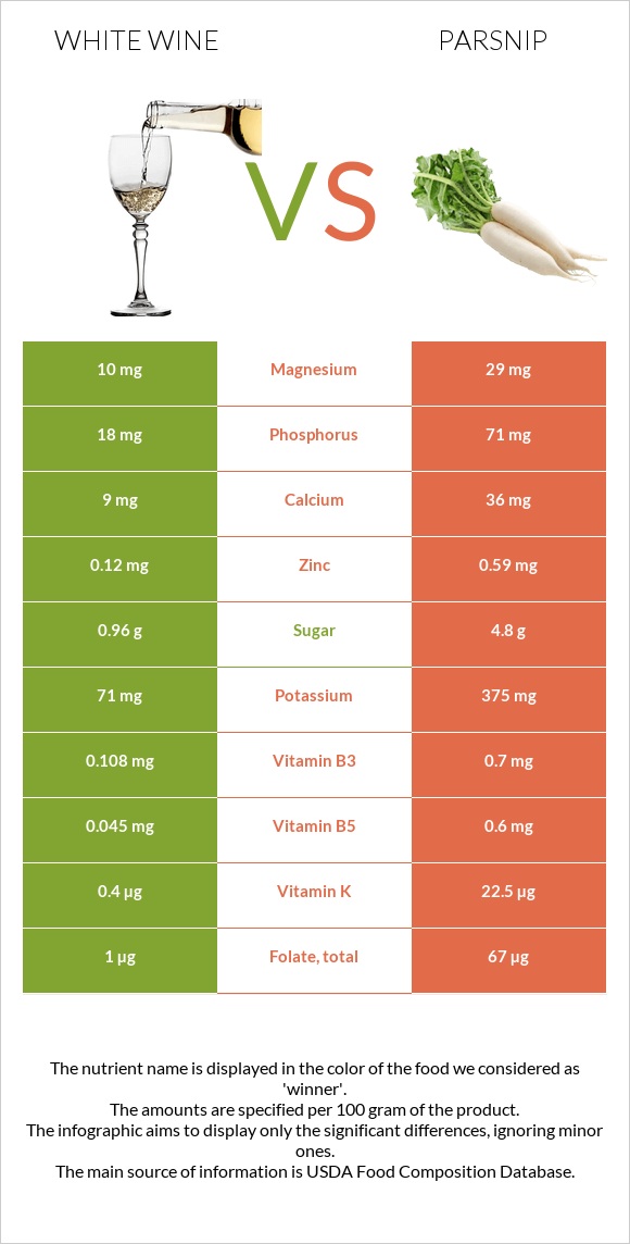 White wine vs Parsnip infographic