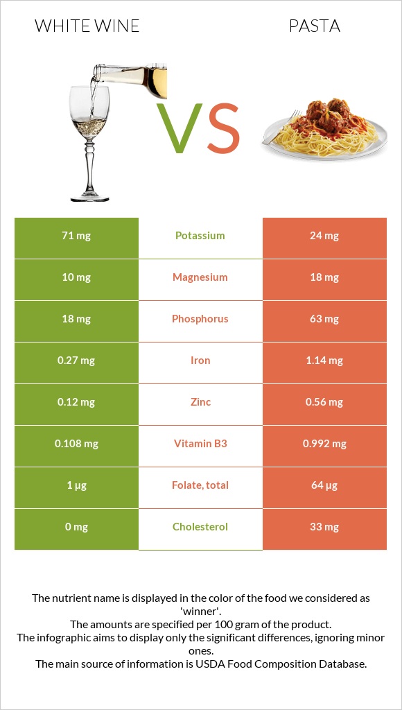 White wine vs Pasta infographic