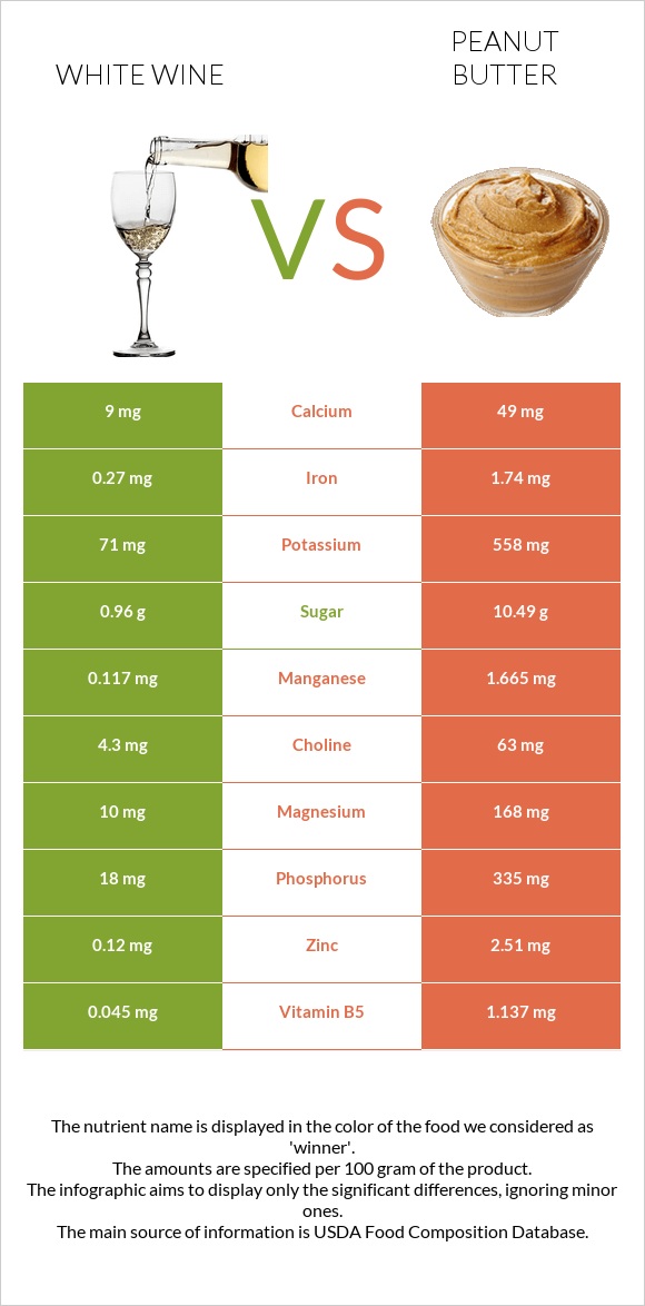 Սպիտակ գինի vs Գետնանուշի կարագ infographic