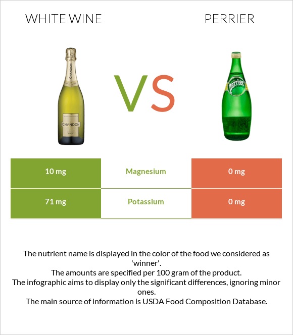 Սպիտակ գինի vs Perrier infographic