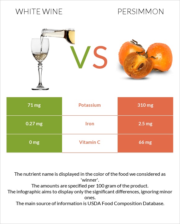 White wine vs Persimmon infographic