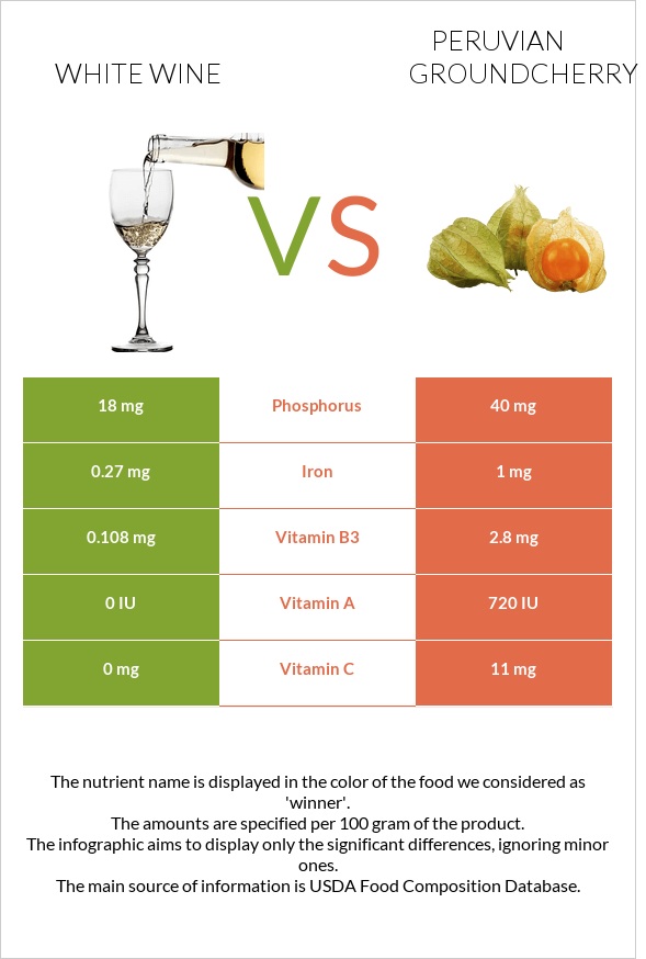 White wine vs Peruvian groundcherry infographic