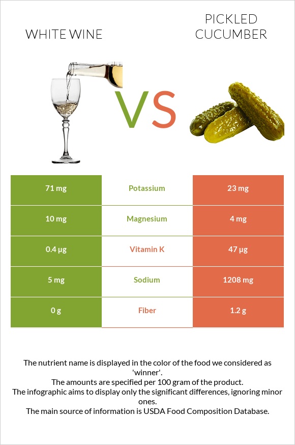 White wine vs Pickled cucumber infographic
