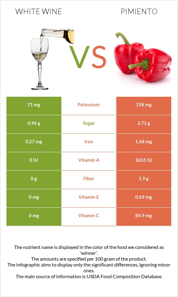 Սպիտակ գինի vs Պղպեղ infographic