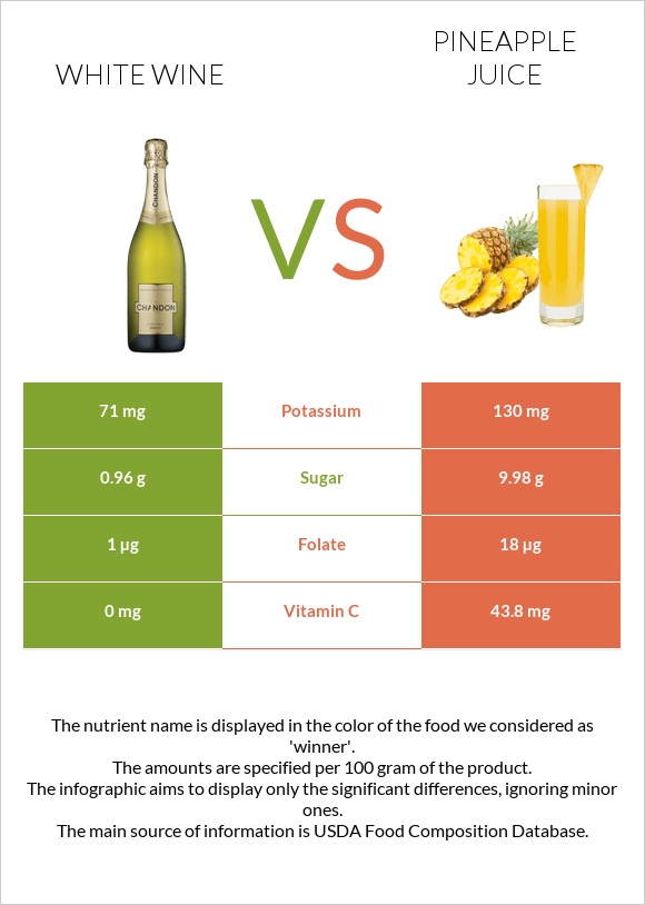 White wine vs Pineapple juice infographic