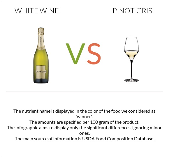 White wine vs Pinot Gris infographic