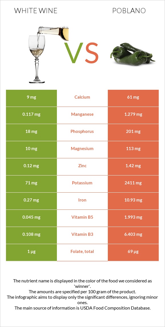 Սպիտակ գինի vs Poblano infographic