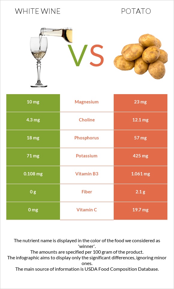 White wine vs Potato infographic