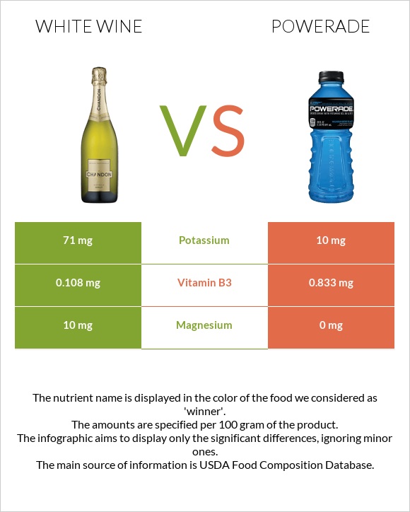 White wine vs Powerade infographic