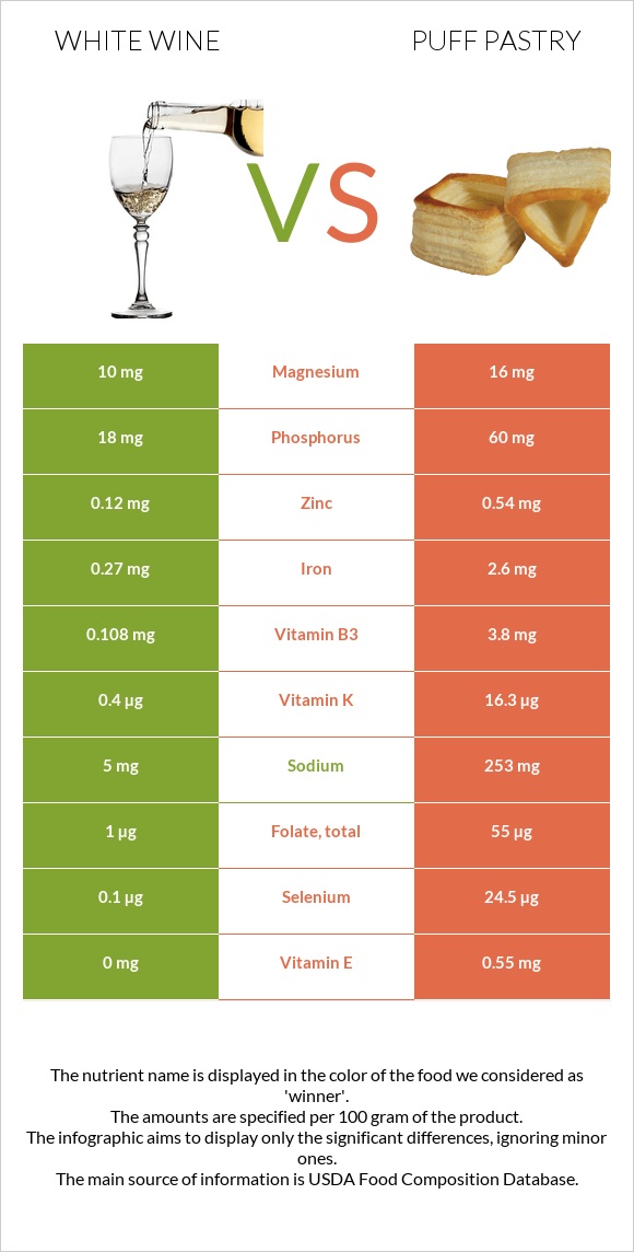 Սպիտակ գինի vs Կարկանդակ Շերտավոր Խմորով infographic