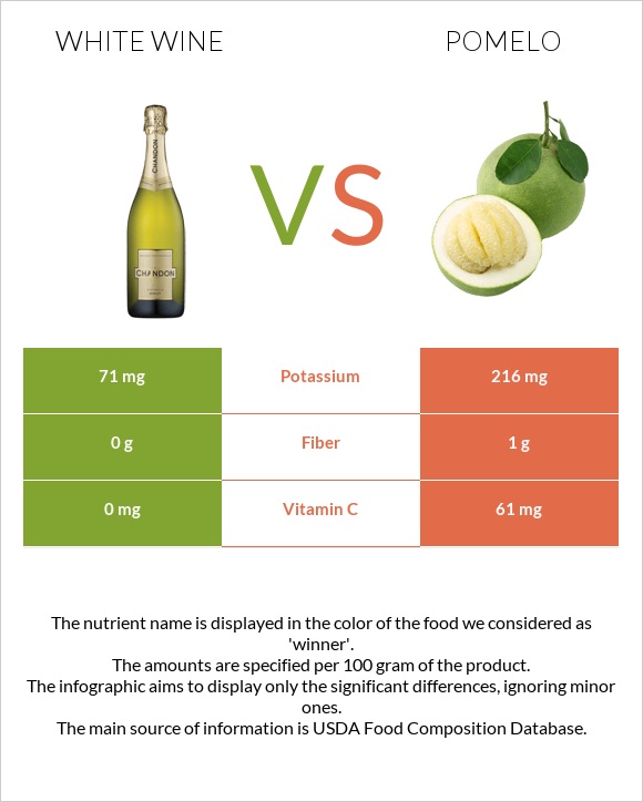 White wine vs Pomelo infographic