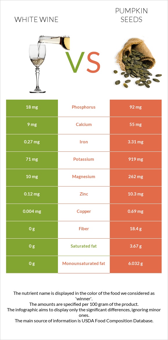 White wine vs Pumpkin seeds infographic