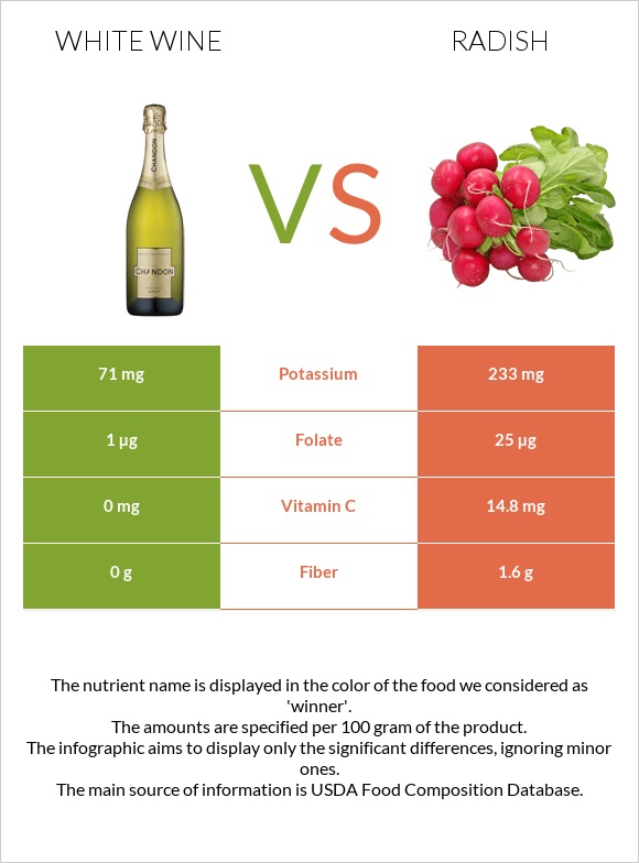 Սպիտակ գինի vs Բողկ infographic