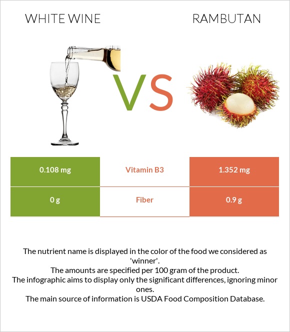 Սպիտակ գինի vs Rambutan infographic