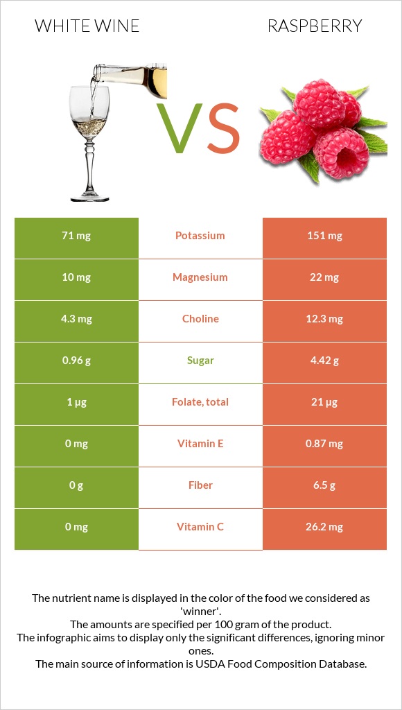 White wine vs Raspberry infographic