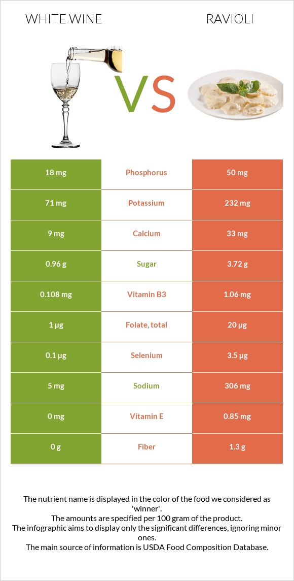 Սպիտակ գինի vs Ռավիոլի infographic