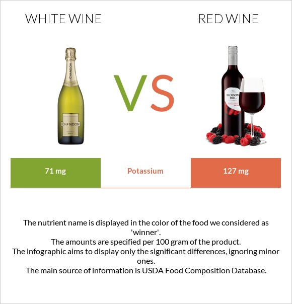 Սպիտակ գինի vs Կարմիր գինի infographic