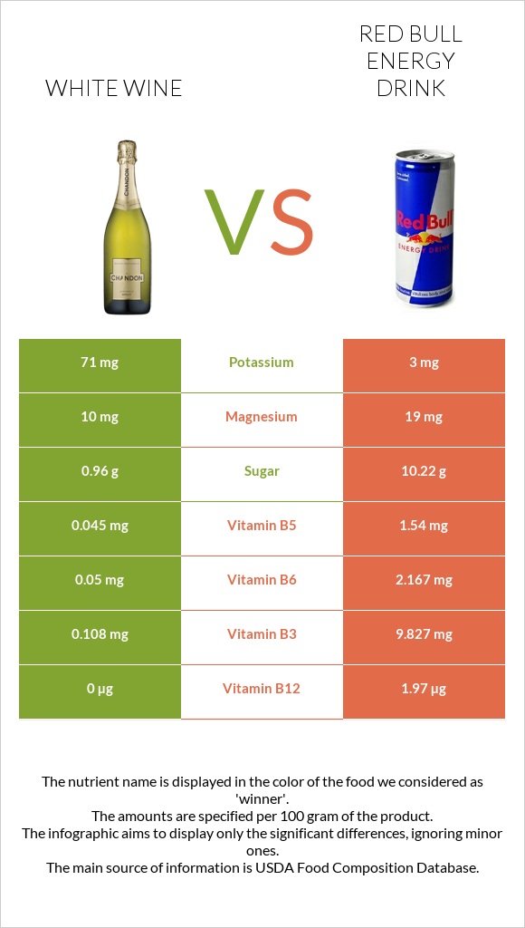 White wine vs Red Bull Energy Drink  infographic
