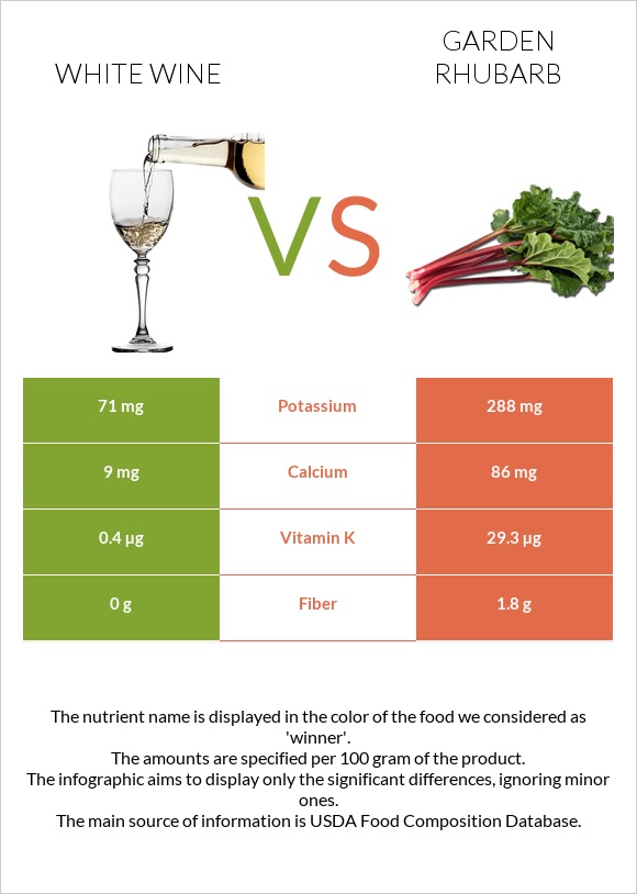 White wine vs Garden rhubarb infographic