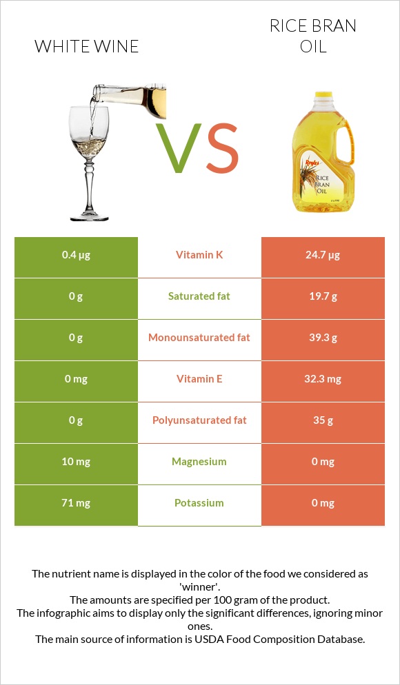 White wine vs Rice bran oil infographic