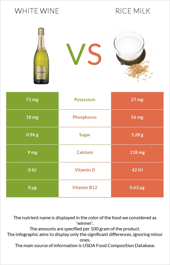 White wine vs Rice milk infographic