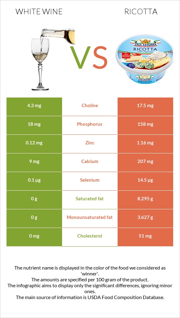 Սպիտակ գինի vs Ռիկոտա infographic