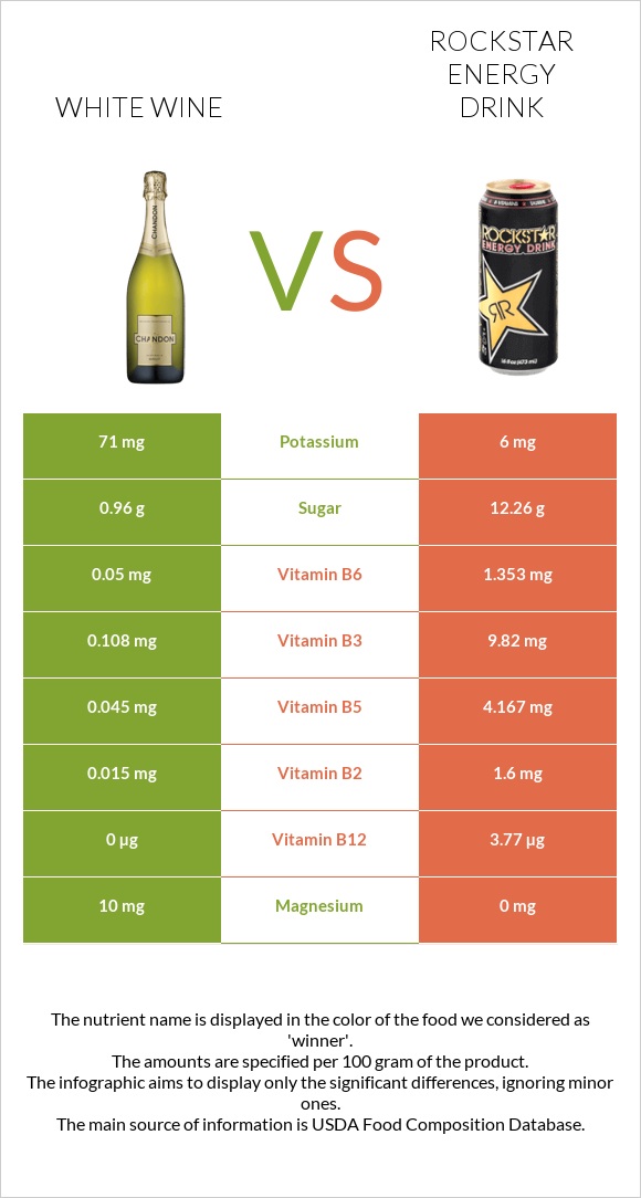 White wine vs Rockstar energy drink infographic