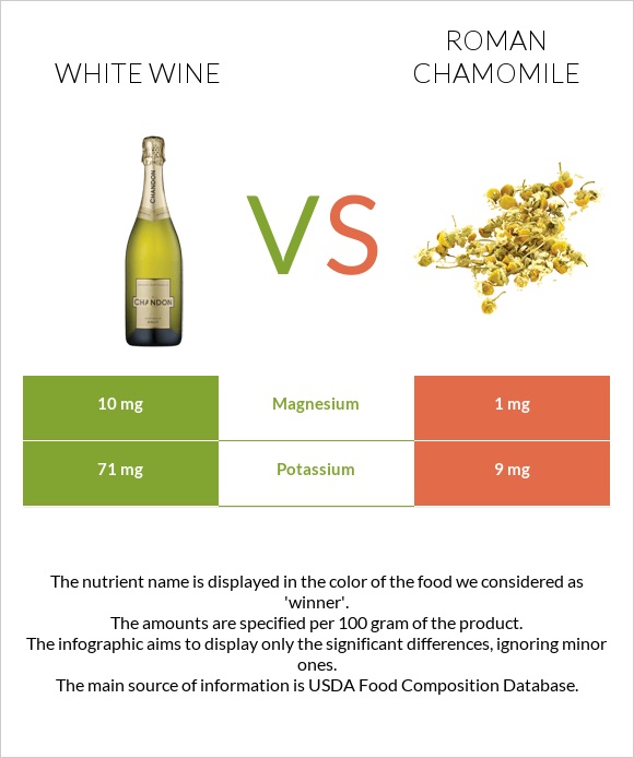 Սպիտակ գինի vs Հռոմեական երիցուկ infographic