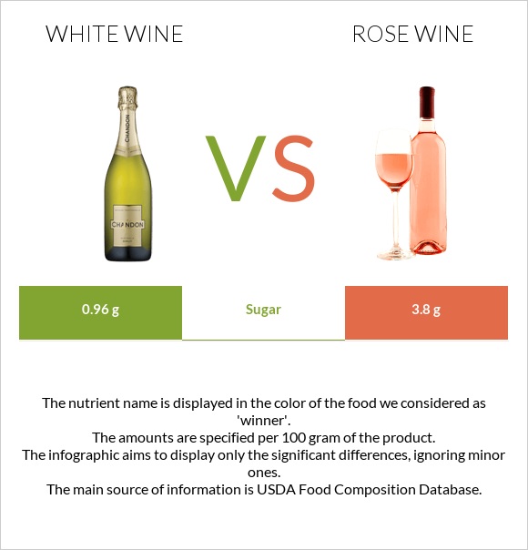 White wine vs Rose wine infographic