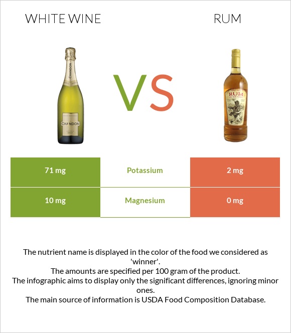 White wine vs Rum infographic