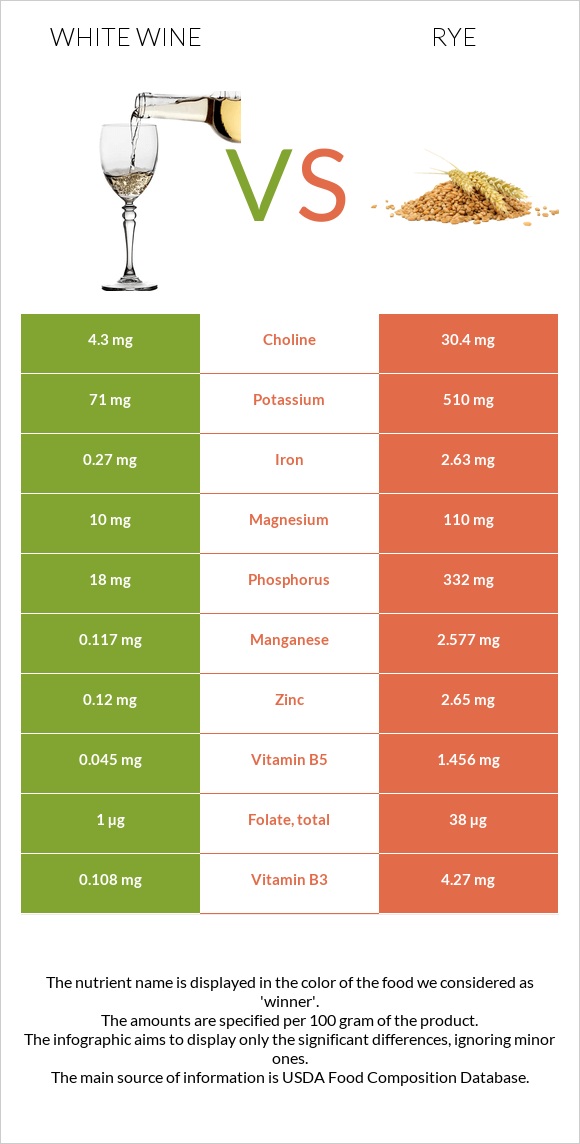 Սպիտակ գինի vs Տարեկան infographic