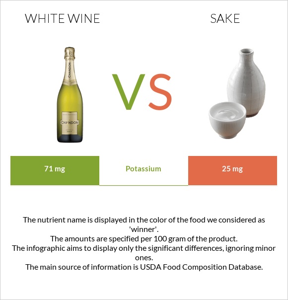 White wine vs Sake infographic